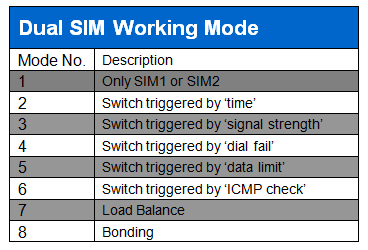 dual sim 3g 4g router working mode