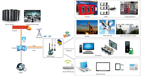 H685 4G LTE Router | 3G Router Solution