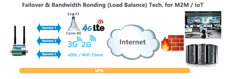 H685 4g lte router Failover Load-Balance Bonding