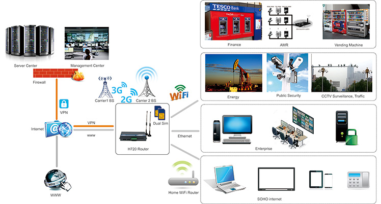 H720 3G Dual SIM Router Topology Diagram