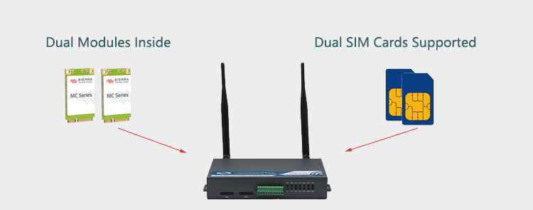 H720 3g router with Dual Modem