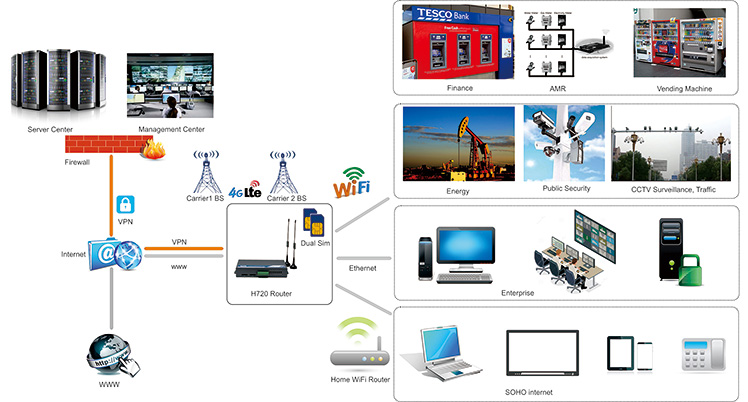 H720 4G Dual SIM Router Topology Diagram
