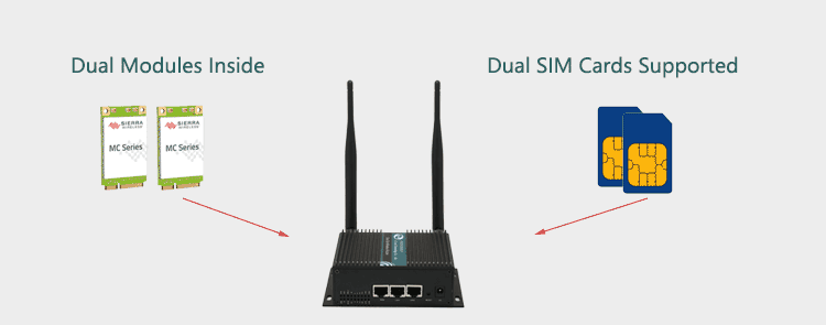 H750 3g router with Dual Modem