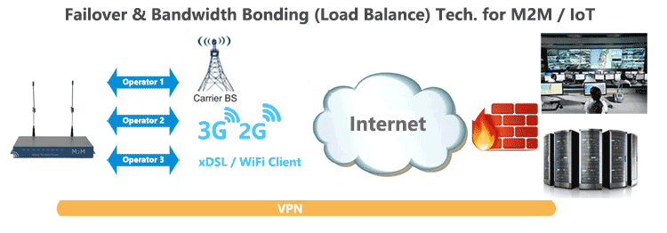 H820Q 3g router Failover Load-Balance Bonding