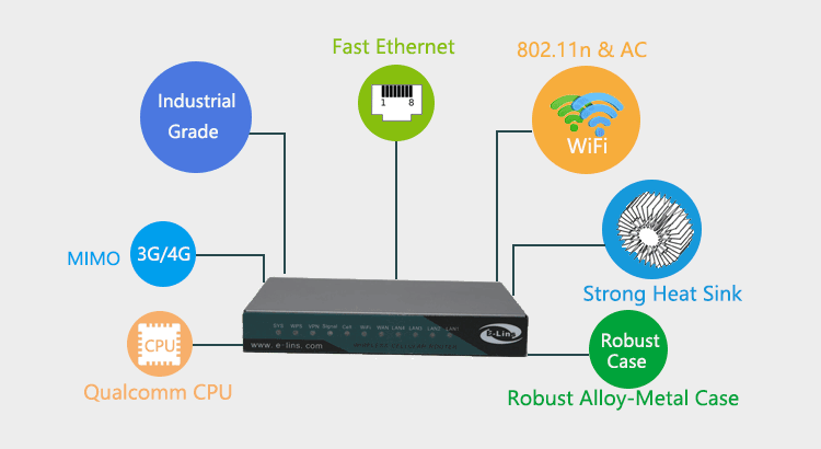 H820Q 3g 4g lte router with 802.11AC Wave2