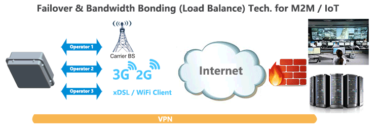 H820QO Outdoor 3g cpe router Failover Load-Balance Bonding