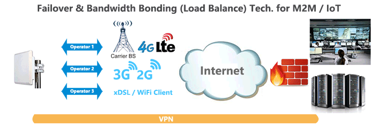 H820QO Outdoor 4g lte cpe router Failover Load-Balance Bonding