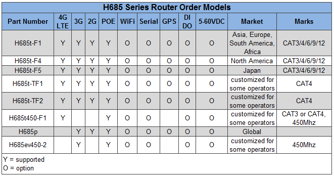 H685 Order Part Number
