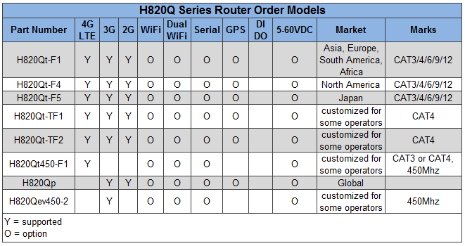 H820Q Order Part Number