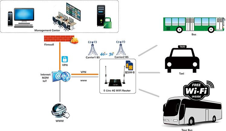 wifi on bus Topology Diagram