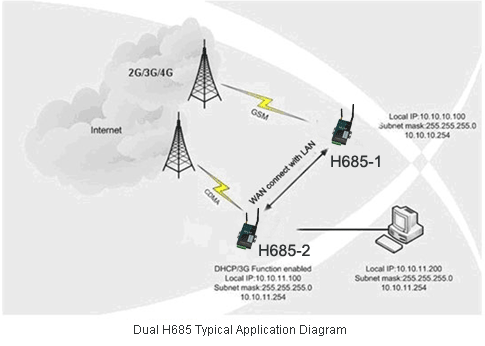 H685 Router Solution