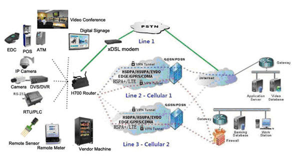 H700 3G Router Solution