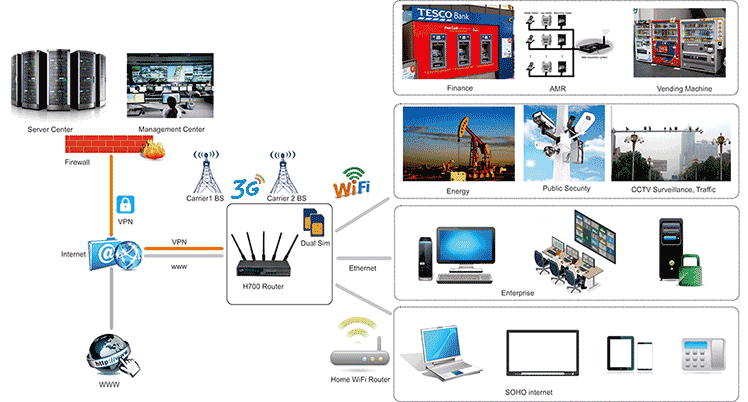 H700 3G Enrutador Topology Diagram