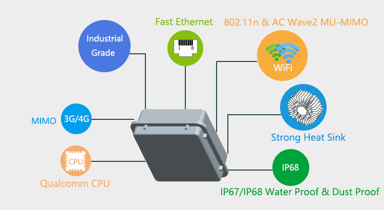 H820QO IP67 Router 3G / 4G para exteriores con 802.11AC Wave2 MU-MIMO
