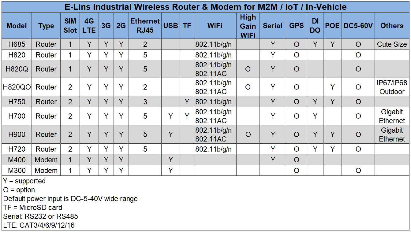 Los puertos de E-Lins Router y Modem