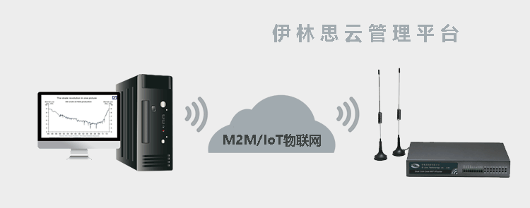 H700 3G路由器与伊林思云管理平台