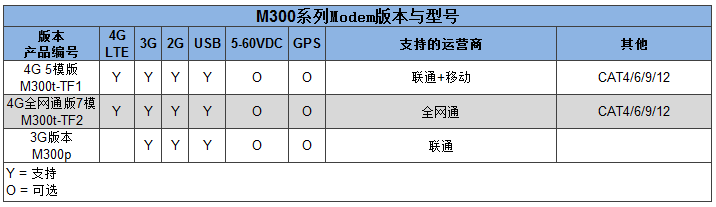 M300产品选型表
