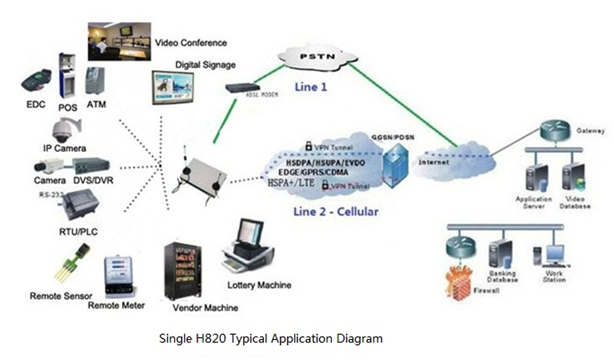 H820无线工业td路由器解决方案