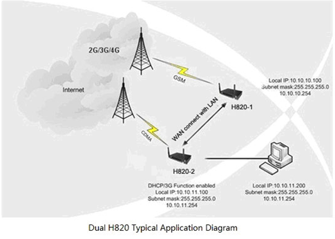 H820无线3G+ DTU解决方案