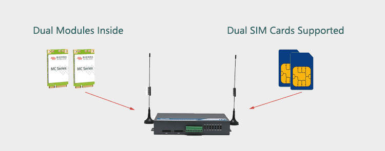 H720 4g router with Dual Modem