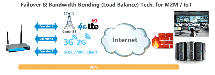 H820 4g lte router Failover Load-Balance Bonding