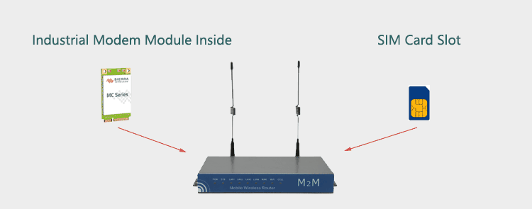 H820Q 3g router with Modem Module and SIM Slot