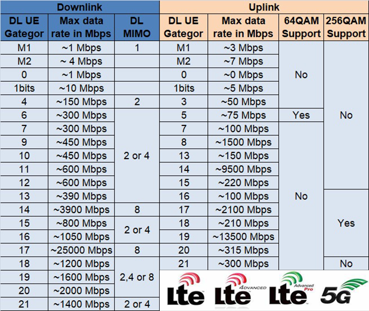 LTE UE Category and Class