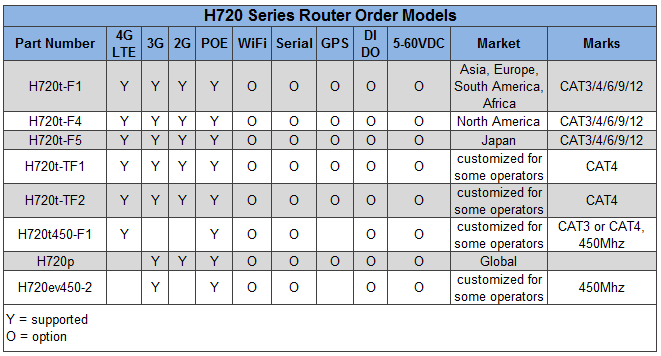 H720 Order Part Number