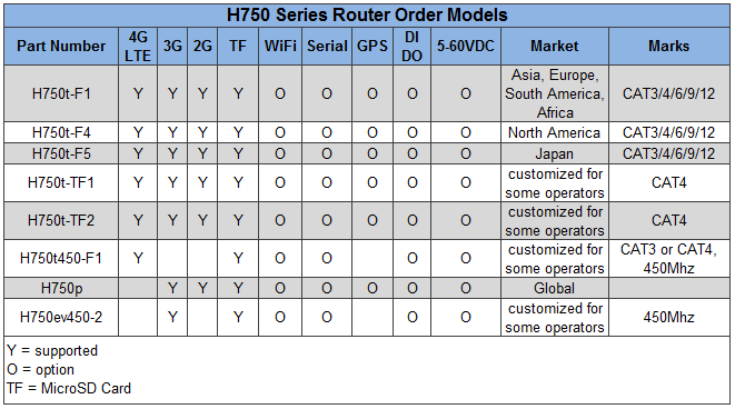 H750 Order Part Number