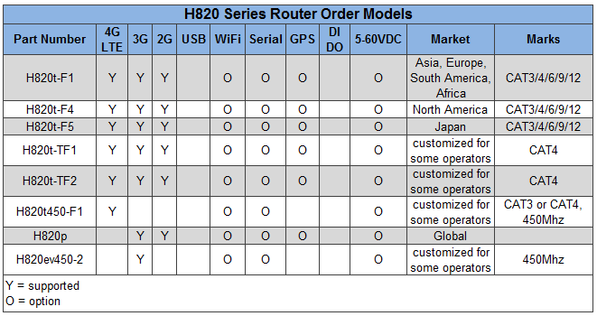 H820 Order Part Number