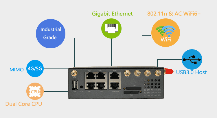 H900 Gigabit double cartes SIM routeur 5G